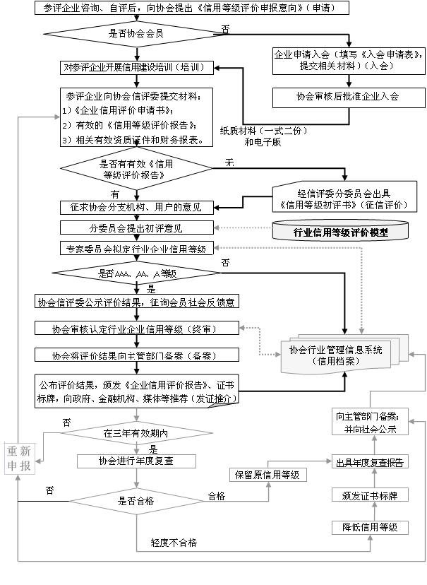 AAA認證企業AAA信用認證評價流程